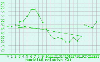 Courbe de l'humidit relative pour Perpignan (66)