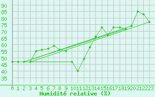 Courbe de l'humidit relative pour Biscarrosse (40)