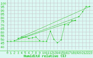 Courbe de l'humidit relative pour Kauhajoki Kuja-kokko
