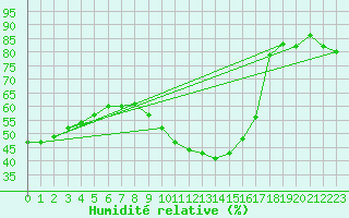 Courbe de l'humidit relative pour Marseille - Saint-Loup (13)