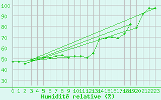 Courbe de l'humidit relative pour Madrid-Colmenar
