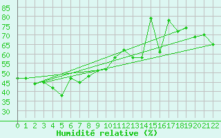 Courbe de l'humidit relative pour Wuhan