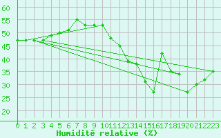 Courbe de l'humidit relative pour Cabestany (66)