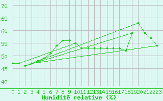 Courbe de l'humidit relative pour Sarzeau (56)