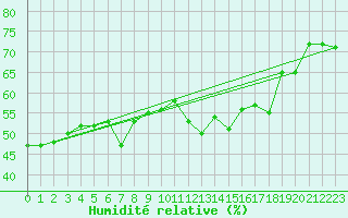 Courbe de l'humidit relative pour Skagsudde