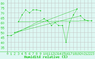 Courbe de l'humidit relative pour Moenichkirchen