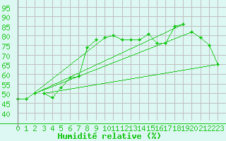 Courbe de l'humidit relative pour Toulon (83)