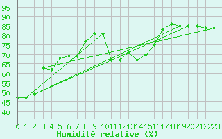 Courbe de l'humidit relative pour Pitztaler Gletscher