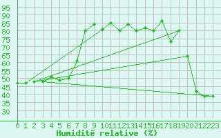 Courbe de l'humidit relative pour Cimetta