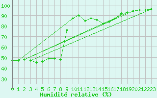 Courbe de l'humidit relative pour Leign-les-Bois (86)