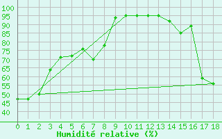 Courbe de l'humidit relative pour Cypress Hills Park