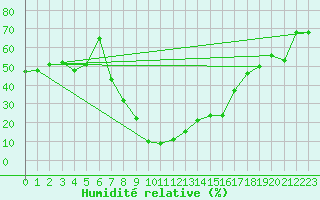 Courbe de l'humidit relative pour Tiaret