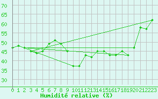 Courbe de l'humidit relative pour Ile Rousse (2B)