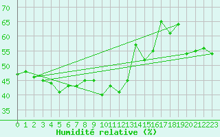 Courbe de l'humidit relative pour Monte Terminillo