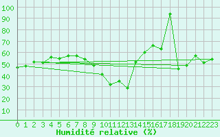 Courbe de l'humidit relative pour Vaderoarna