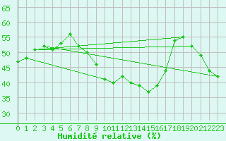 Courbe de l'humidit relative pour Alicante