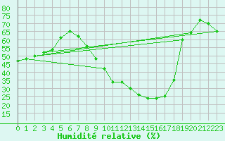 Courbe de l'humidit relative pour Avord (18)