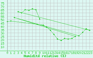 Courbe de l'humidit relative pour Valleroy (54)