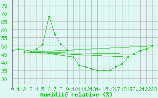Courbe de l'humidit relative pour Saint-Bauzile (07)