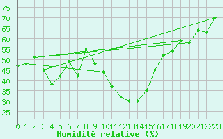 Courbe de l'humidit relative pour Disentis