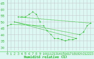 Courbe de l'humidit relative pour Als (30)