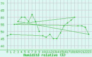 Courbe de l'humidit relative pour Caransebes