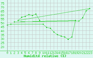 Courbe de l'humidit relative pour Le Luc - Cannet des Maures (83)