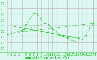 Courbe de l'humidit relative pour Ble / Mulhouse (68)