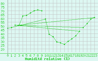 Courbe de l'humidit relative pour Ontinyent (Esp)