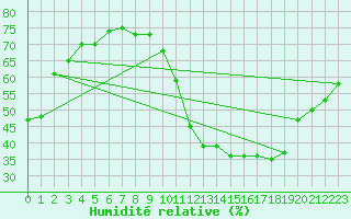 Courbe de l'humidit relative pour Ancey (21)