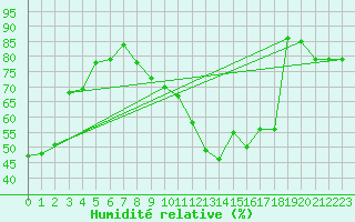 Courbe de l'humidit relative pour Bergerac (24)