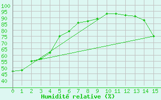 Courbe de l'humidit relative pour Cadogan