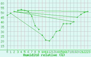 Courbe de l'humidit relative pour Les Marecottes