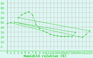 Courbe de l'humidit relative pour Cazalla de la Sierra