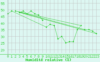 Courbe de l'humidit relative pour Ste (34)