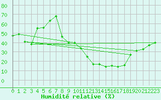 Courbe de l'humidit relative pour Ponferrada