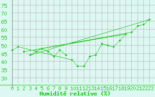 Courbe de l'humidit relative pour Sjaelsmark