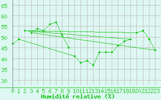 Courbe de l'humidit relative pour Toulon (83)