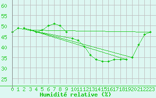 Courbe de l'humidit relative pour Montroy (17)