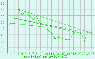 Courbe de l'humidit relative pour Cap Cpet (83)