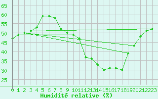 Courbe de l'humidit relative pour Marignane (13)