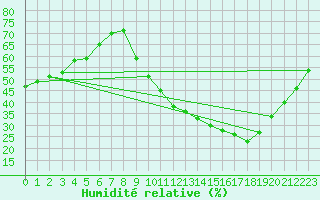 Courbe de l'humidit relative pour Verngues - Hameau de Cazan (13)