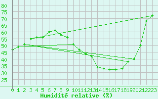Courbe de l'humidit relative pour Salon-de-Provence (13)