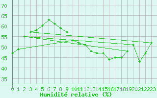 Courbe de l'humidit relative pour Pointe de Chemoulin (44)