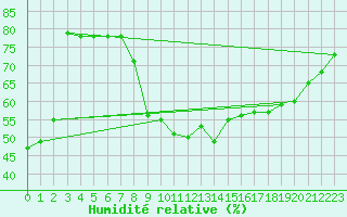Courbe de l'humidit relative pour Ajaccio - Campo dell'Oro (2A)