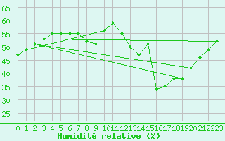 Courbe de l'humidit relative pour Pully-Lausanne (Sw)