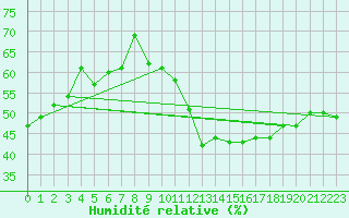 Courbe de l'humidit relative pour Laegern