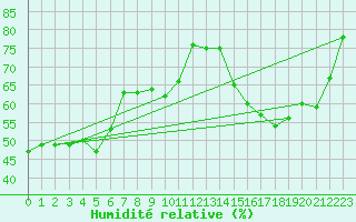 Courbe de l'humidit relative pour Toulouse-Blagnac (31)