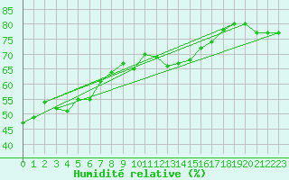 Courbe de l'humidit relative pour Six-Fours (83)