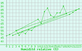 Courbe de l'humidit relative pour Grimentz (Sw)